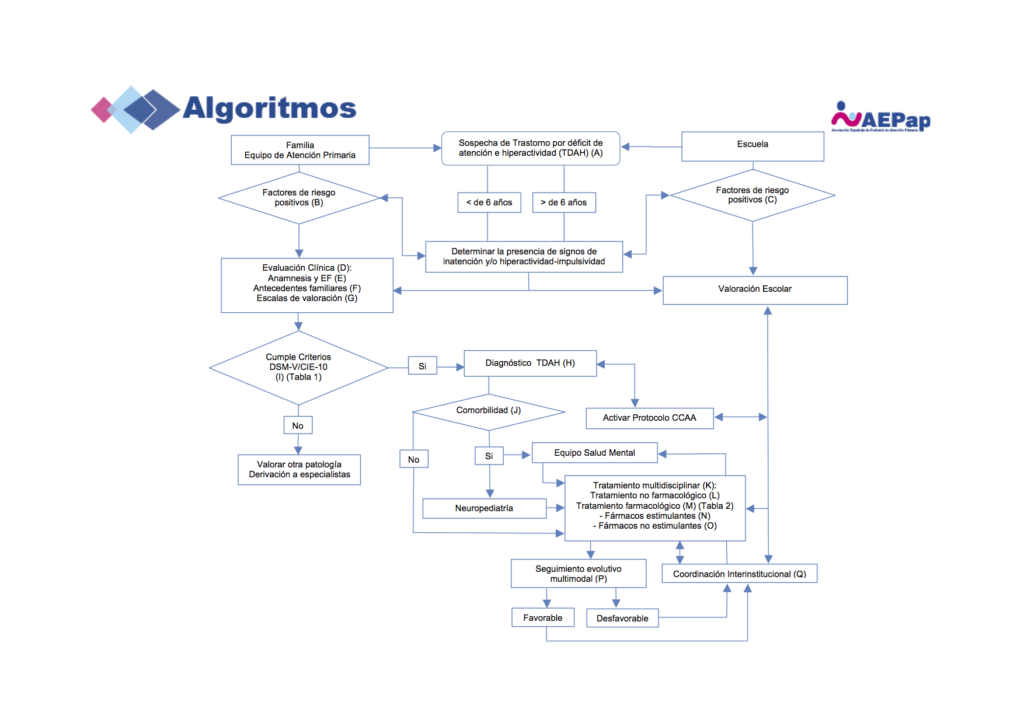Algoritmo del Trastorno por Déficit de Atención e hiperactividad (AEPap)